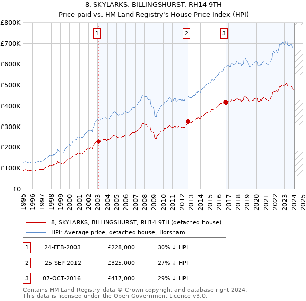 8, SKYLARKS, BILLINGSHURST, RH14 9TH: Price paid vs HM Land Registry's House Price Index