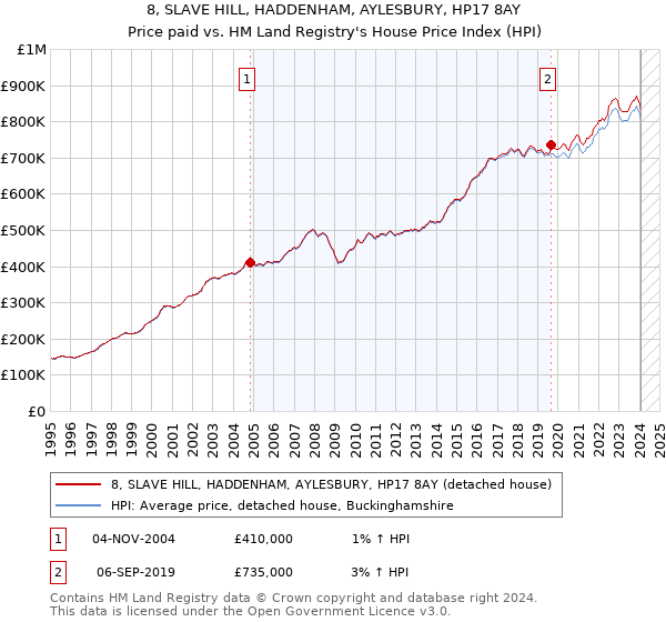 8, SLAVE HILL, HADDENHAM, AYLESBURY, HP17 8AY: Price paid vs HM Land Registry's House Price Index