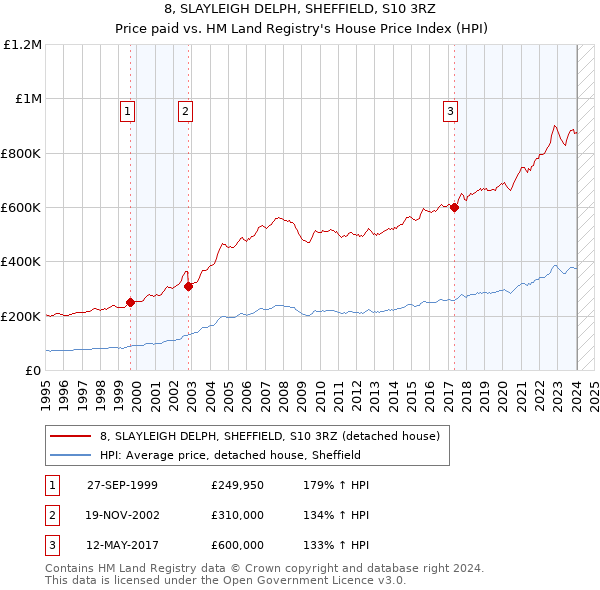8, SLAYLEIGH DELPH, SHEFFIELD, S10 3RZ: Price paid vs HM Land Registry's House Price Index