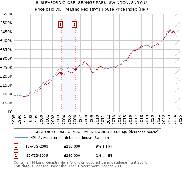 8, SLEAFORD CLOSE, GRANGE PARK, SWINDON, SN5 6JU: Price paid vs HM Land Registry's House Price Index