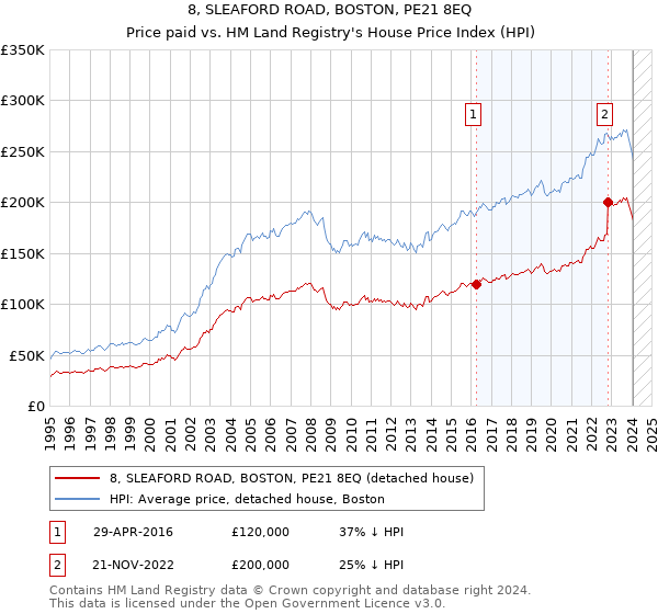8, SLEAFORD ROAD, BOSTON, PE21 8EQ: Price paid vs HM Land Registry's House Price Index