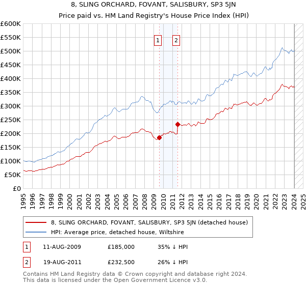 8, SLING ORCHARD, FOVANT, SALISBURY, SP3 5JN: Price paid vs HM Land Registry's House Price Index