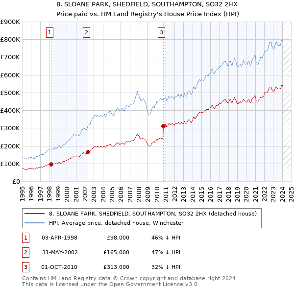 8, SLOANE PARK, SHEDFIELD, SOUTHAMPTON, SO32 2HX: Price paid vs HM Land Registry's House Price Index