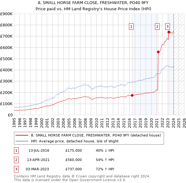 8, SMALL HORSE FARM CLOSE, FRESHWATER, PO40 9FY: Price paid vs HM Land Registry's House Price Index