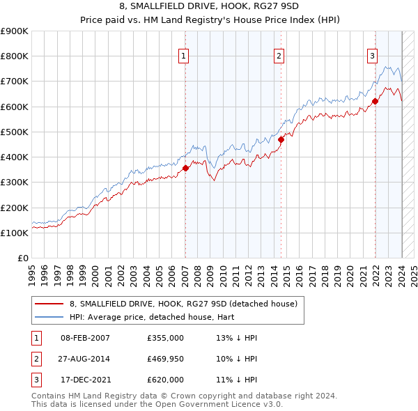 8, SMALLFIELD DRIVE, HOOK, RG27 9SD: Price paid vs HM Land Registry's House Price Index
