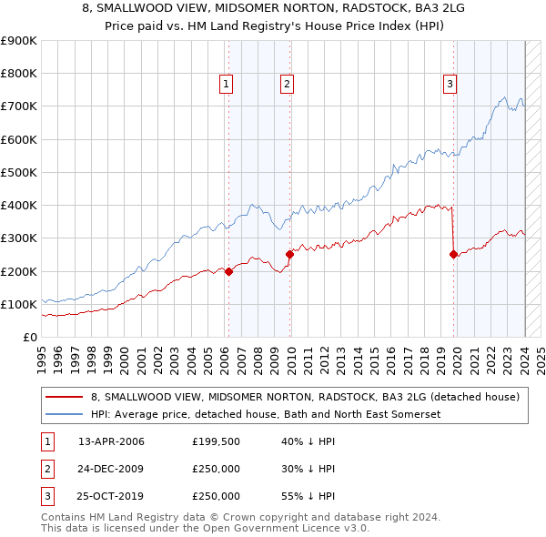 8, SMALLWOOD VIEW, MIDSOMER NORTON, RADSTOCK, BA3 2LG: Price paid vs HM Land Registry's House Price Index