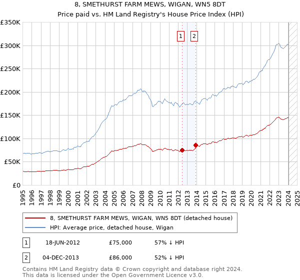 8, SMETHURST FARM MEWS, WIGAN, WN5 8DT: Price paid vs HM Land Registry's House Price Index