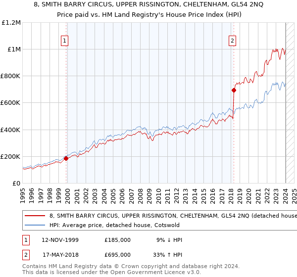 8, SMITH BARRY CIRCUS, UPPER RISSINGTON, CHELTENHAM, GL54 2NQ: Price paid vs HM Land Registry's House Price Index