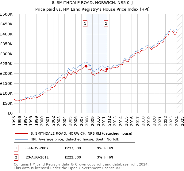 8, SMITHDALE ROAD, NORWICH, NR5 0LJ: Price paid vs HM Land Registry's House Price Index