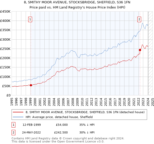 8, SMITHY MOOR AVENUE, STOCKSBRIDGE, SHEFFIELD, S36 1FN: Price paid vs HM Land Registry's House Price Index