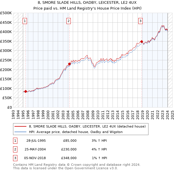 8, SMORE SLADE HILLS, OADBY, LEICESTER, LE2 4UX: Price paid vs HM Land Registry's House Price Index