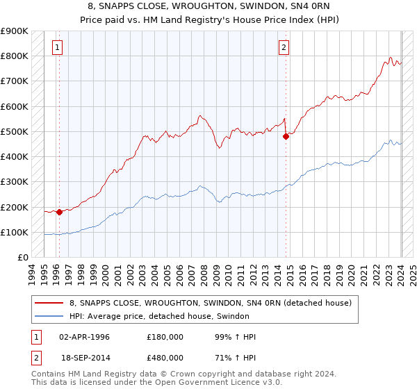 8, SNAPPS CLOSE, WROUGHTON, SWINDON, SN4 0RN: Price paid vs HM Land Registry's House Price Index