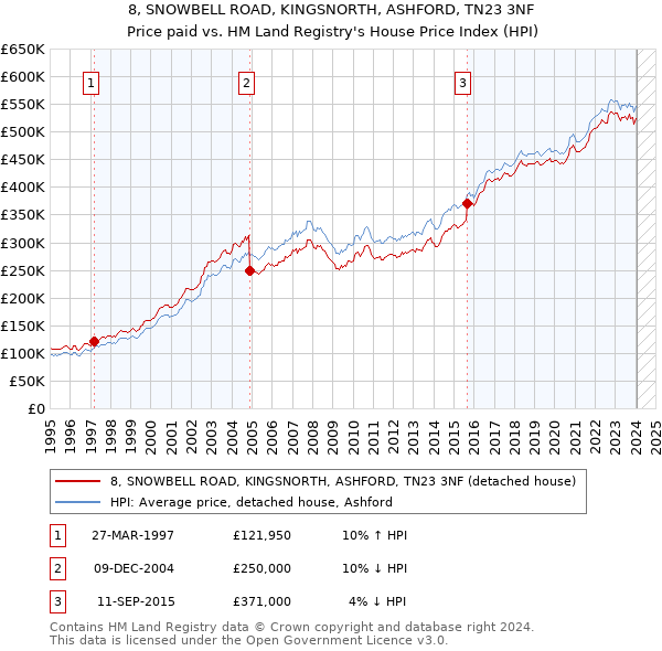 8, SNOWBELL ROAD, KINGSNORTH, ASHFORD, TN23 3NF: Price paid vs HM Land Registry's House Price Index