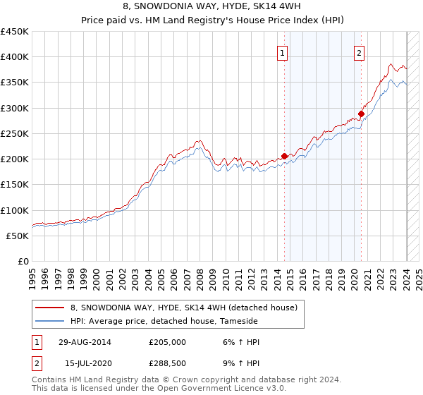 8, SNOWDONIA WAY, HYDE, SK14 4WH: Price paid vs HM Land Registry's House Price Index