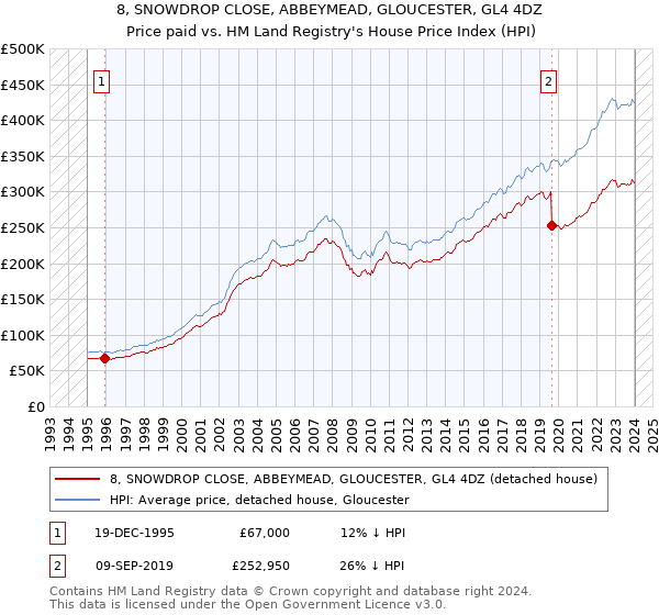 8, SNOWDROP CLOSE, ABBEYMEAD, GLOUCESTER, GL4 4DZ: Price paid vs HM Land Registry's House Price Index