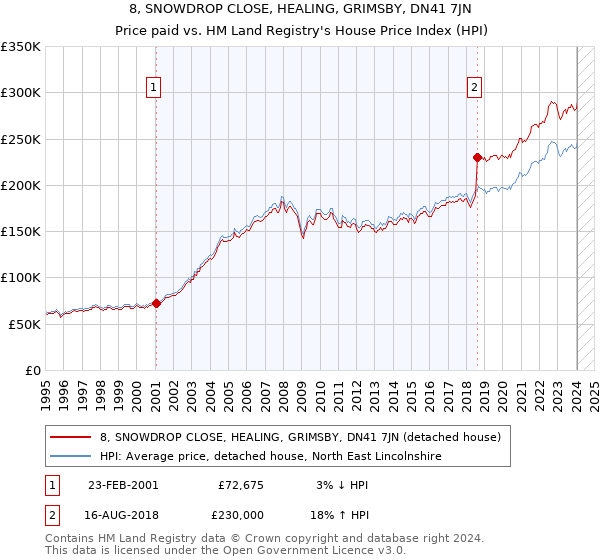 8, SNOWDROP CLOSE, HEALING, GRIMSBY, DN41 7JN: Price paid vs HM Land Registry's House Price Index