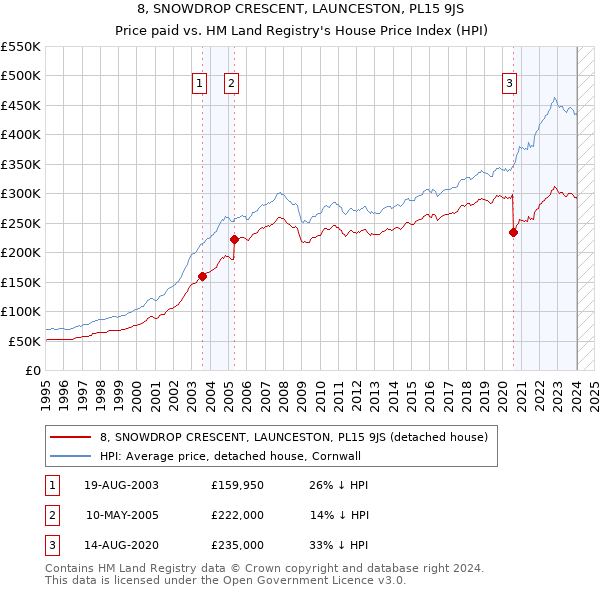 8, SNOWDROP CRESCENT, LAUNCESTON, PL15 9JS: Price paid vs HM Land Registry's House Price Index
