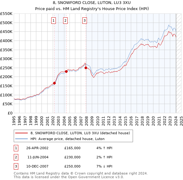 8, SNOWFORD CLOSE, LUTON, LU3 3XU: Price paid vs HM Land Registry's House Price Index
