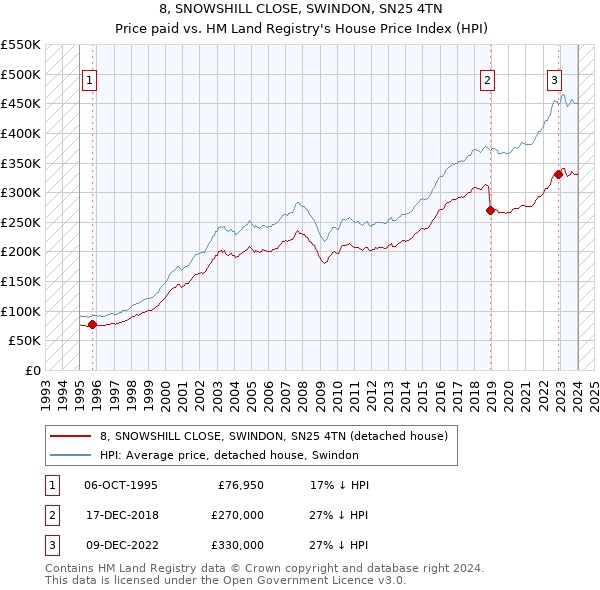 8, SNOWSHILL CLOSE, SWINDON, SN25 4TN: Price paid vs HM Land Registry's House Price Index