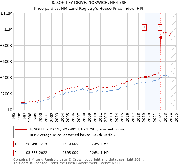 8, SOFTLEY DRIVE, NORWICH, NR4 7SE: Price paid vs HM Land Registry's House Price Index