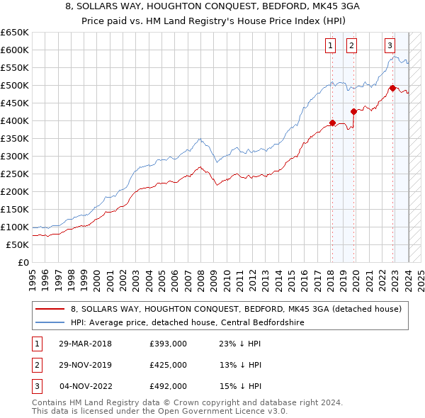 8, SOLLARS WAY, HOUGHTON CONQUEST, BEDFORD, MK45 3GA: Price paid vs HM Land Registry's House Price Index