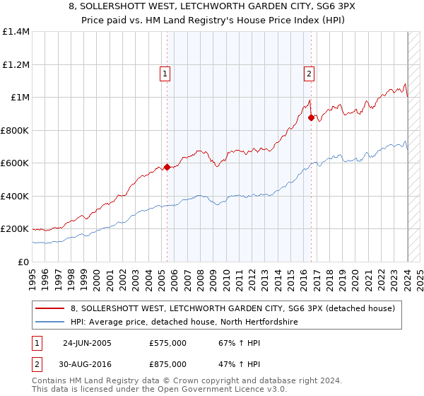 8, SOLLERSHOTT WEST, LETCHWORTH GARDEN CITY, SG6 3PX: Price paid vs HM Land Registry's House Price Index