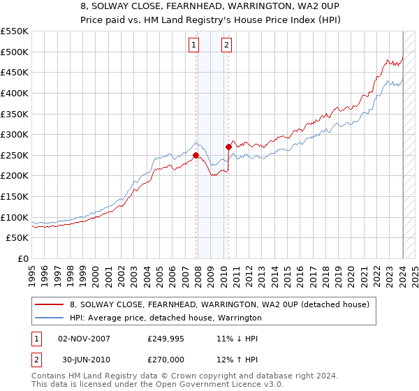 8, SOLWAY CLOSE, FEARNHEAD, WARRINGTON, WA2 0UP: Price paid vs HM Land Registry's House Price Index