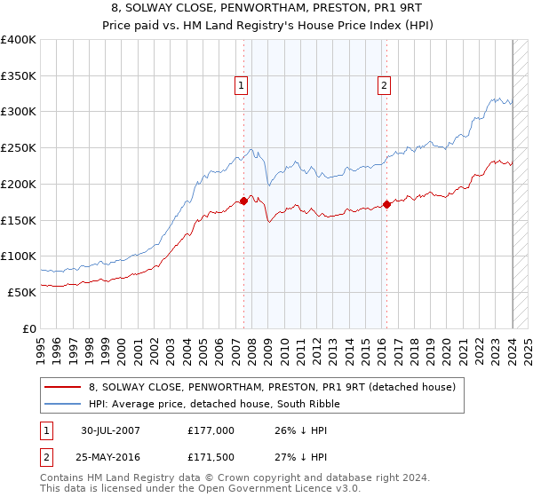 8, SOLWAY CLOSE, PENWORTHAM, PRESTON, PR1 9RT: Price paid vs HM Land Registry's House Price Index