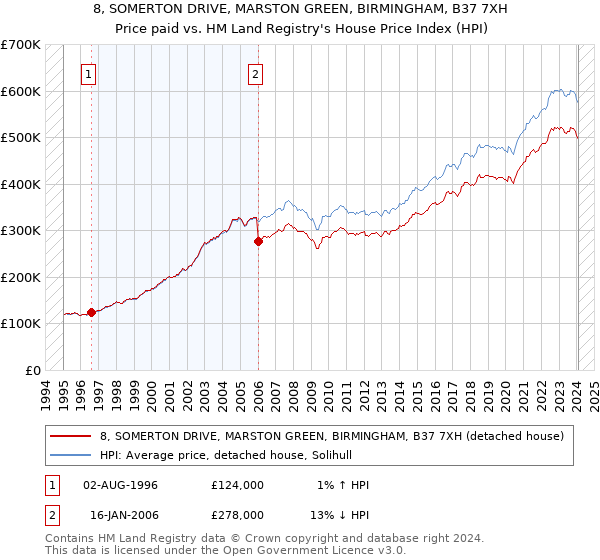 8, SOMERTON DRIVE, MARSTON GREEN, BIRMINGHAM, B37 7XH: Price paid vs HM Land Registry's House Price Index