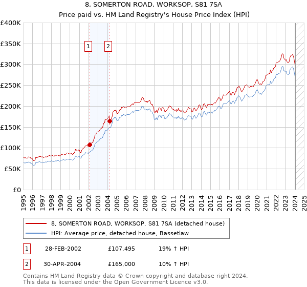 8, SOMERTON ROAD, WORKSOP, S81 7SA: Price paid vs HM Land Registry's House Price Index