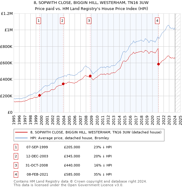 8, SOPWITH CLOSE, BIGGIN HILL, WESTERHAM, TN16 3UW: Price paid vs HM Land Registry's House Price Index