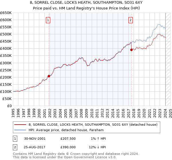8, SORREL CLOSE, LOCKS HEATH, SOUTHAMPTON, SO31 6XY: Price paid vs HM Land Registry's House Price Index