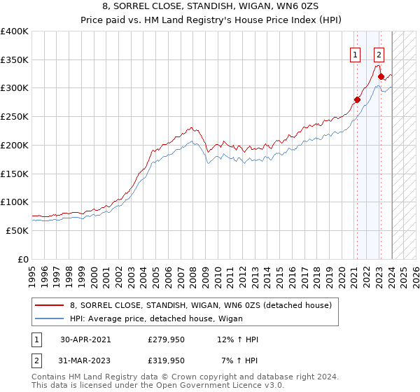 8, SORREL CLOSE, STANDISH, WIGAN, WN6 0ZS: Price paid vs HM Land Registry's House Price Index