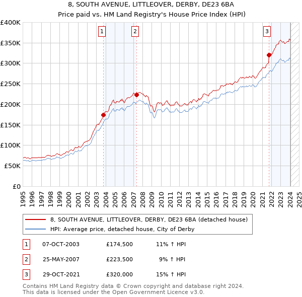 8, SOUTH AVENUE, LITTLEOVER, DERBY, DE23 6BA: Price paid vs HM Land Registry's House Price Index