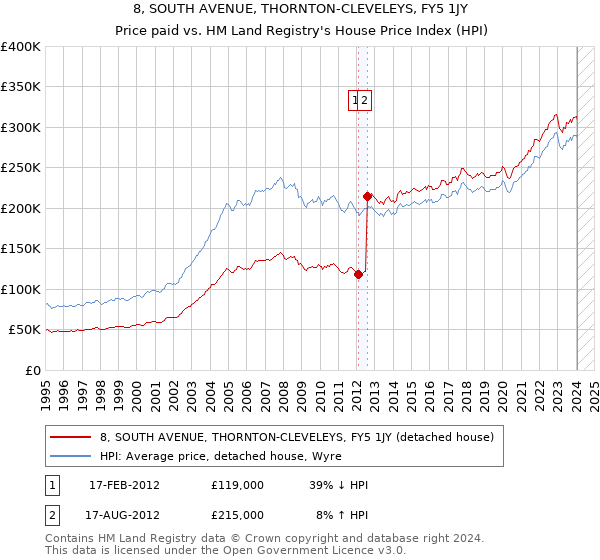 8, SOUTH AVENUE, THORNTON-CLEVELEYS, FY5 1JY: Price paid vs HM Land Registry's House Price Index