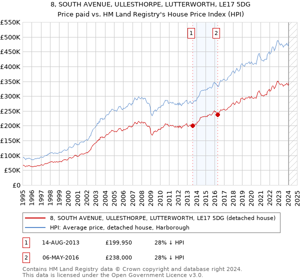 8, SOUTH AVENUE, ULLESTHORPE, LUTTERWORTH, LE17 5DG: Price paid vs HM Land Registry's House Price Index