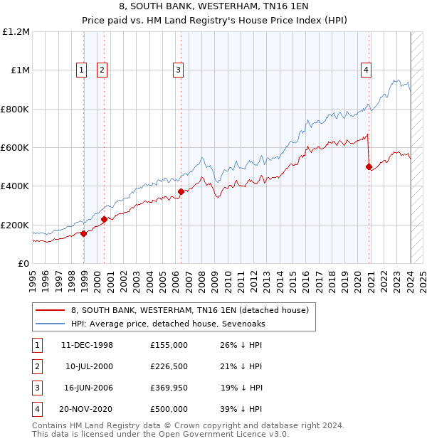 8, SOUTH BANK, WESTERHAM, TN16 1EN: Price paid vs HM Land Registry's House Price Index