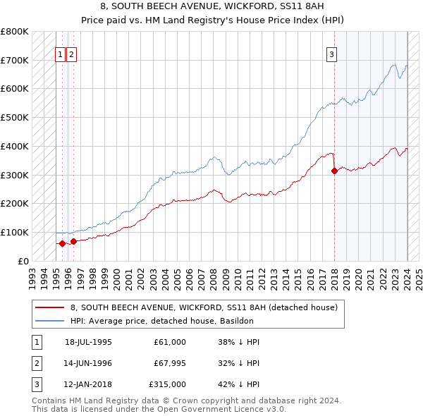 8, SOUTH BEECH AVENUE, WICKFORD, SS11 8AH: Price paid vs HM Land Registry's House Price Index