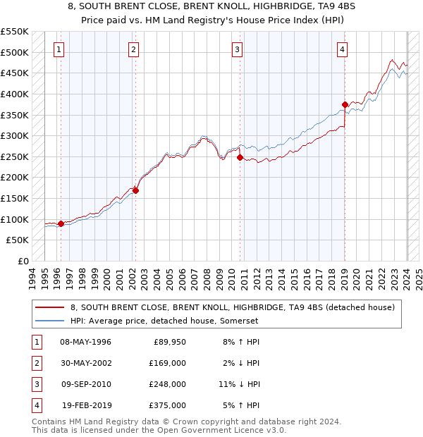 8, SOUTH BRENT CLOSE, BRENT KNOLL, HIGHBRIDGE, TA9 4BS: Price paid vs HM Land Registry's House Price Index