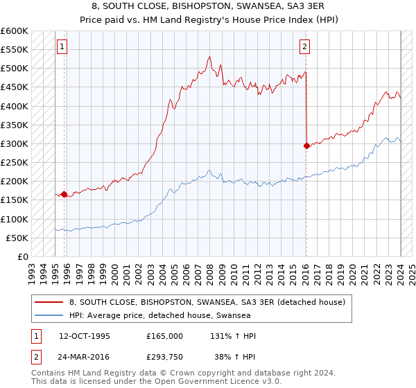 8, SOUTH CLOSE, BISHOPSTON, SWANSEA, SA3 3ER: Price paid vs HM Land Registry's House Price Index