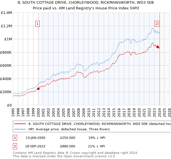 8, SOUTH COTTAGE DRIVE, CHORLEYWOOD, RICKMANSWORTH, WD3 5EB: Price paid vs HM Land Registry's House Price Index