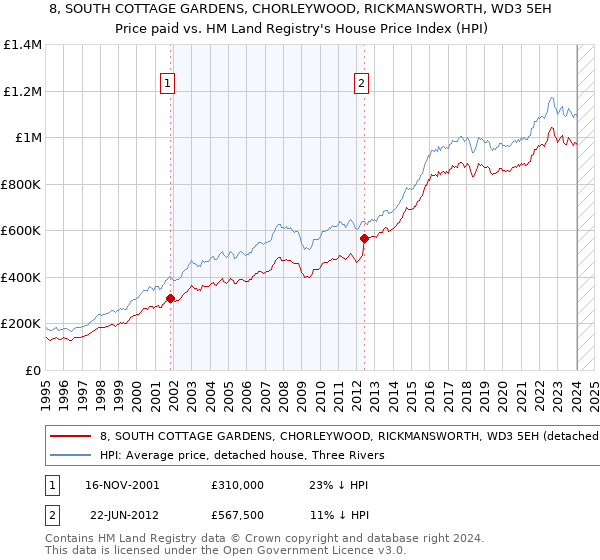 8, SOUTH COTTAGE GARDENS, CHORLEYWOOD, RICKMANSWORTH, WD3 5EH: Price paid vs HM Land Registry's House Price Index