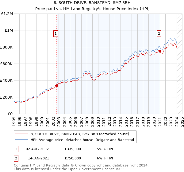 8, SOUTH DRIVE, BANSTEAD, SM7 3BH: Price paid vs HM Land Registry's House Price Index
