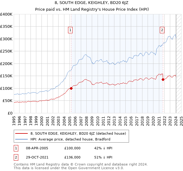 8, SOUTH EDGE, KEIGHLEY, BD20 6JZ: Price paid vs HM Land Registry's House Price Index