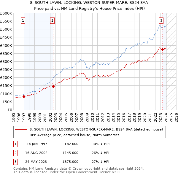 8, SOUTH LAWN, LOCKING, WESTON-SUPER-MARE, BS24 8AA: Price paid vs HM Land Registry's House Price Index