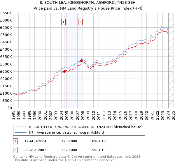 8, SOUTH LEA, KINGSNORTH, ASHFORD, TN23 3EH: Price paid vs HM Land Registry's House Price Index