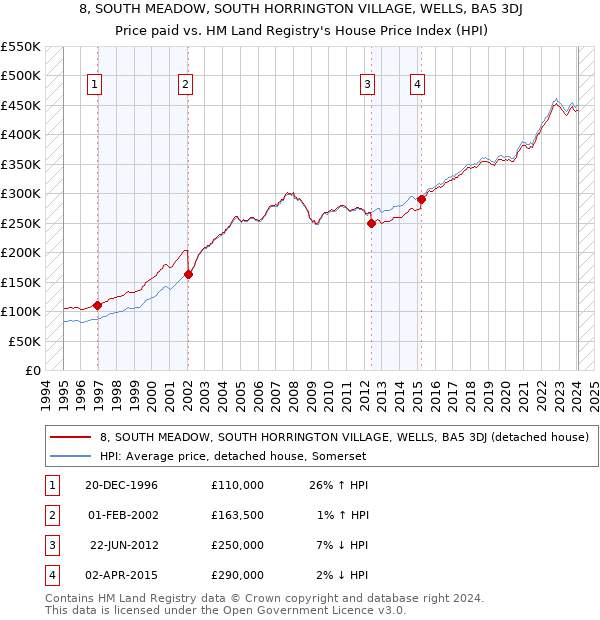 8, SOUTH MEADOW, SOUTH HORRINGTON VILLAGE, WELLS, BA5 3DJ: Price paid vs HM Land Registry's House Price Index