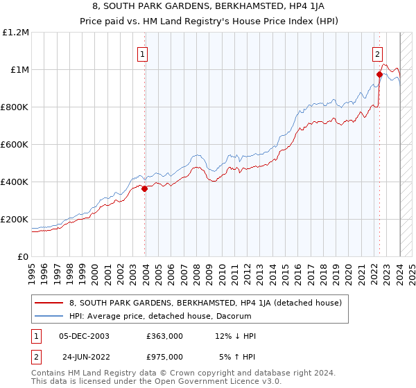 8, SOUTH PARK GARDENS, BERKHAMSTED, HP4 1JA: Price paid vs HM Land Registry's House Price Index