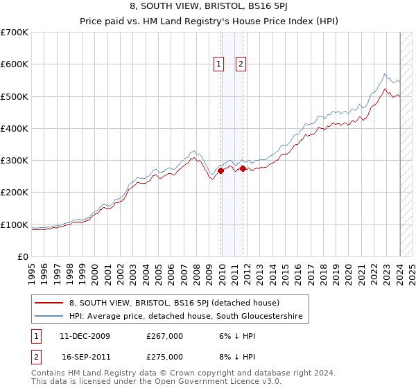 8, SOUTH VIEW, BRISTOL, BS16 5PJ: Price paid vs HM Land Registry's House Price Index