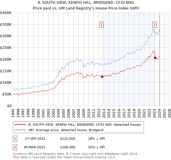 8, SOUTH VIEW, KENFIG HILL, BRIDGEND, CF33 6DG: Price paid vs HM Land Registry's House Price Index